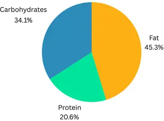 Ham, Egg and Cheese Hashbrown Bowl Calories Breakdown