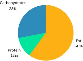 Sausage, Egg and Cheese Hashbrown Bowl Calories Breakdown