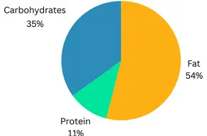 2 Country Ham Biscuits Calorie Breakdown into Macronutrients