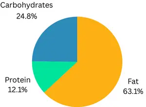 Breakdown of 485 Calories