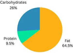 Breakdown of 655 Calories of Texas Chicken Melt