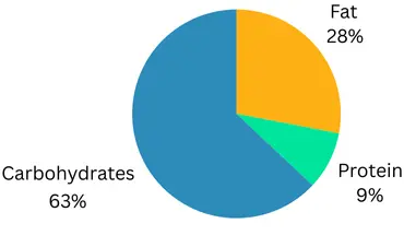 Breakdown of 820 Calories