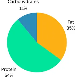 Breakdown of 870 Calories into Macronutrients