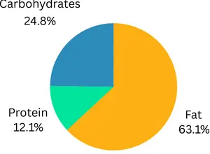 Nutritional Facts of Texas Bacon Lovers BLT Sandwich