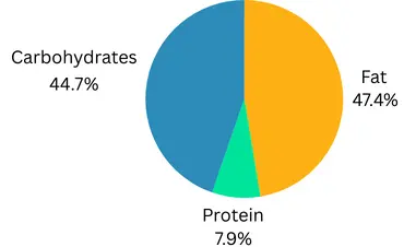 Peanut Butter Chip Waffles Calories Breakdown