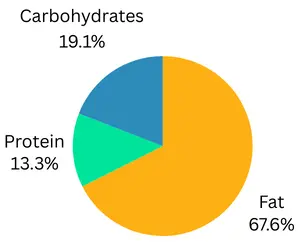 Texas Sausage Melt Calorie Breakdown