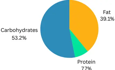 Calories Breakdown of Classic Waffle