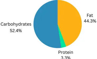 Chocolate Chip Waffle Calories Breakdown