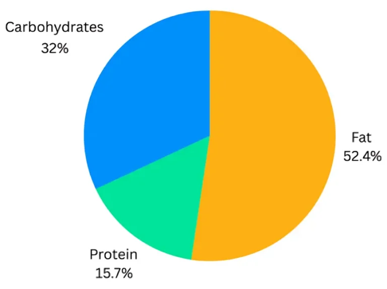 All Star Special Calories Breakdown